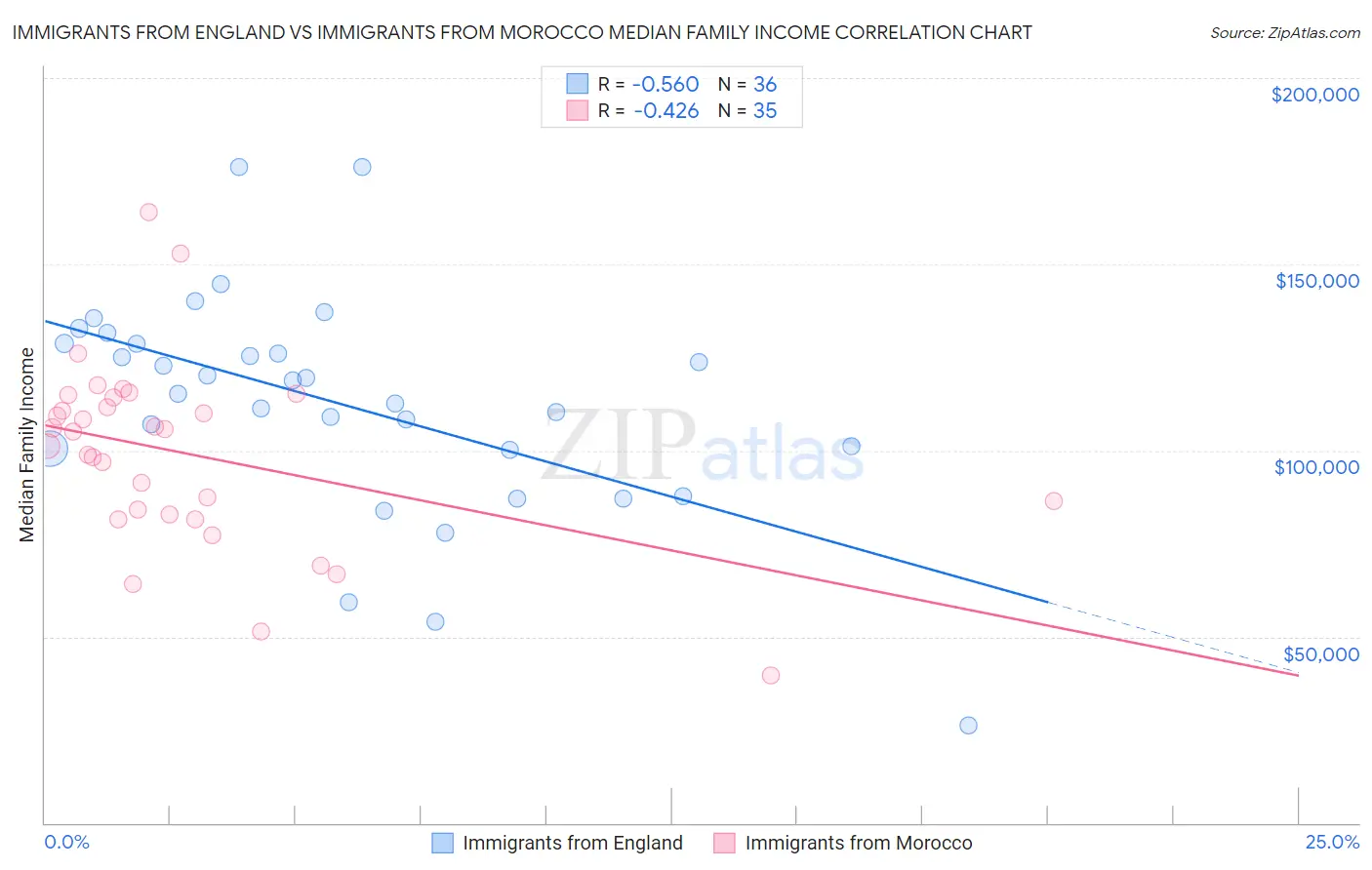 Immigrants from England vs Immigrants from Morocco Median Family Income