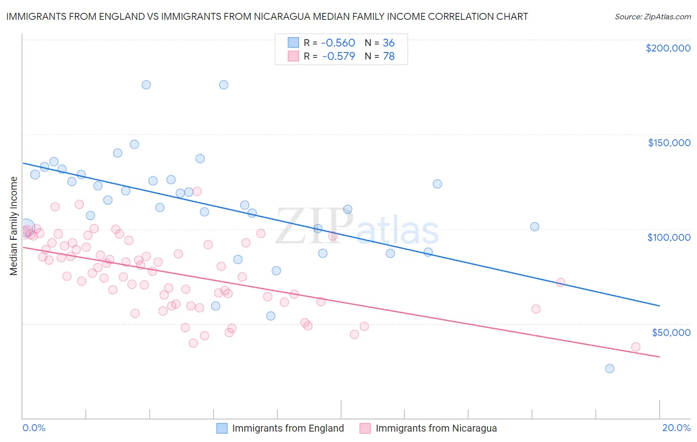 Immigrants from England vs Immigrants from Nicaragua Median Family Income