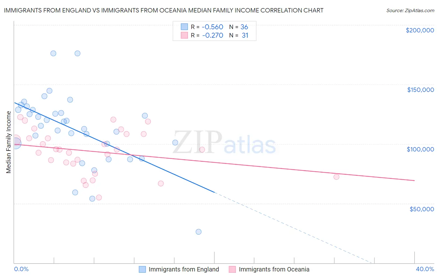 Immigrants from England vs Immigrants from Oceania Median Family Income