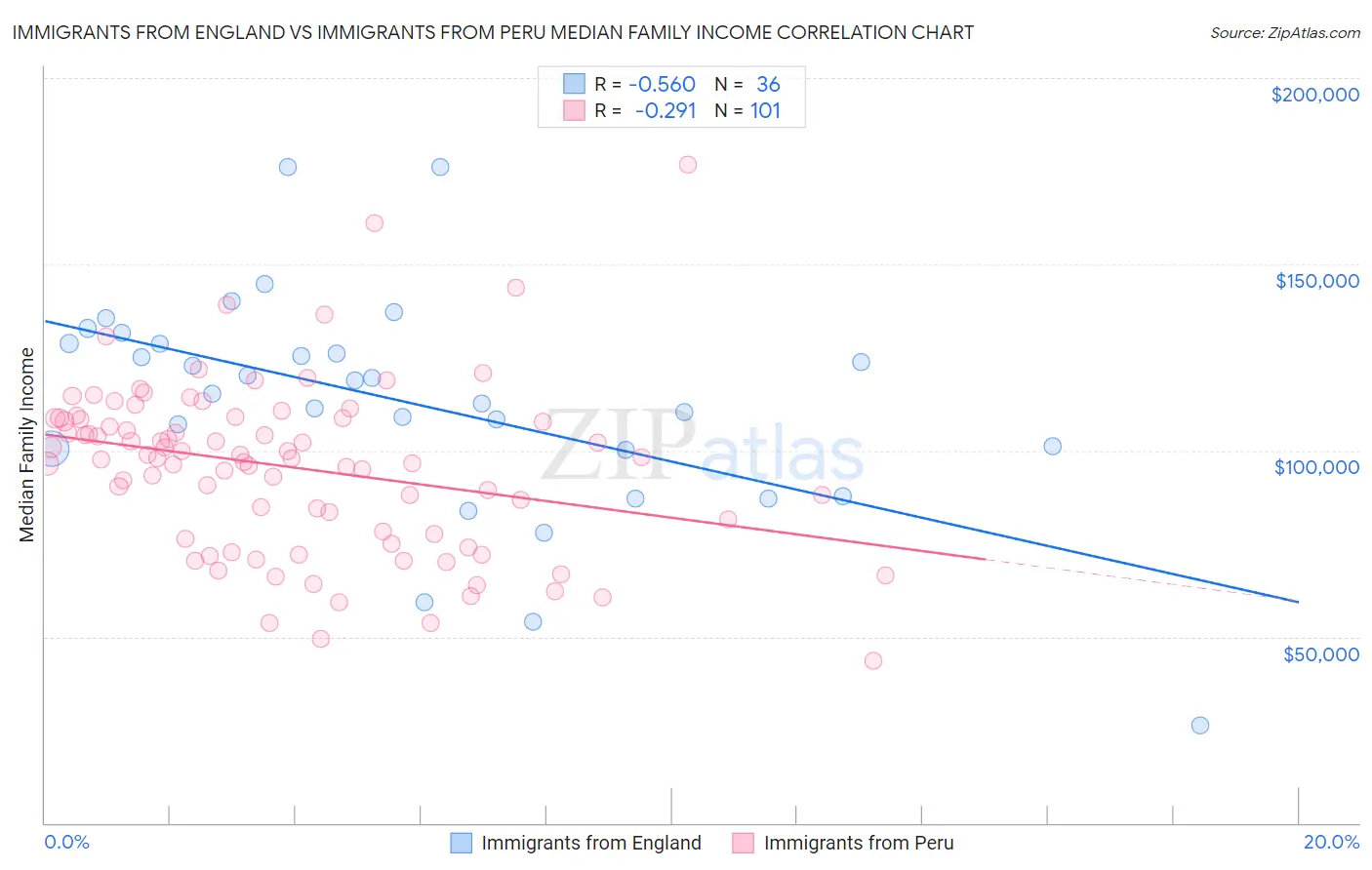 Immigrants from England vs Immigrants from Peru Median Family Income