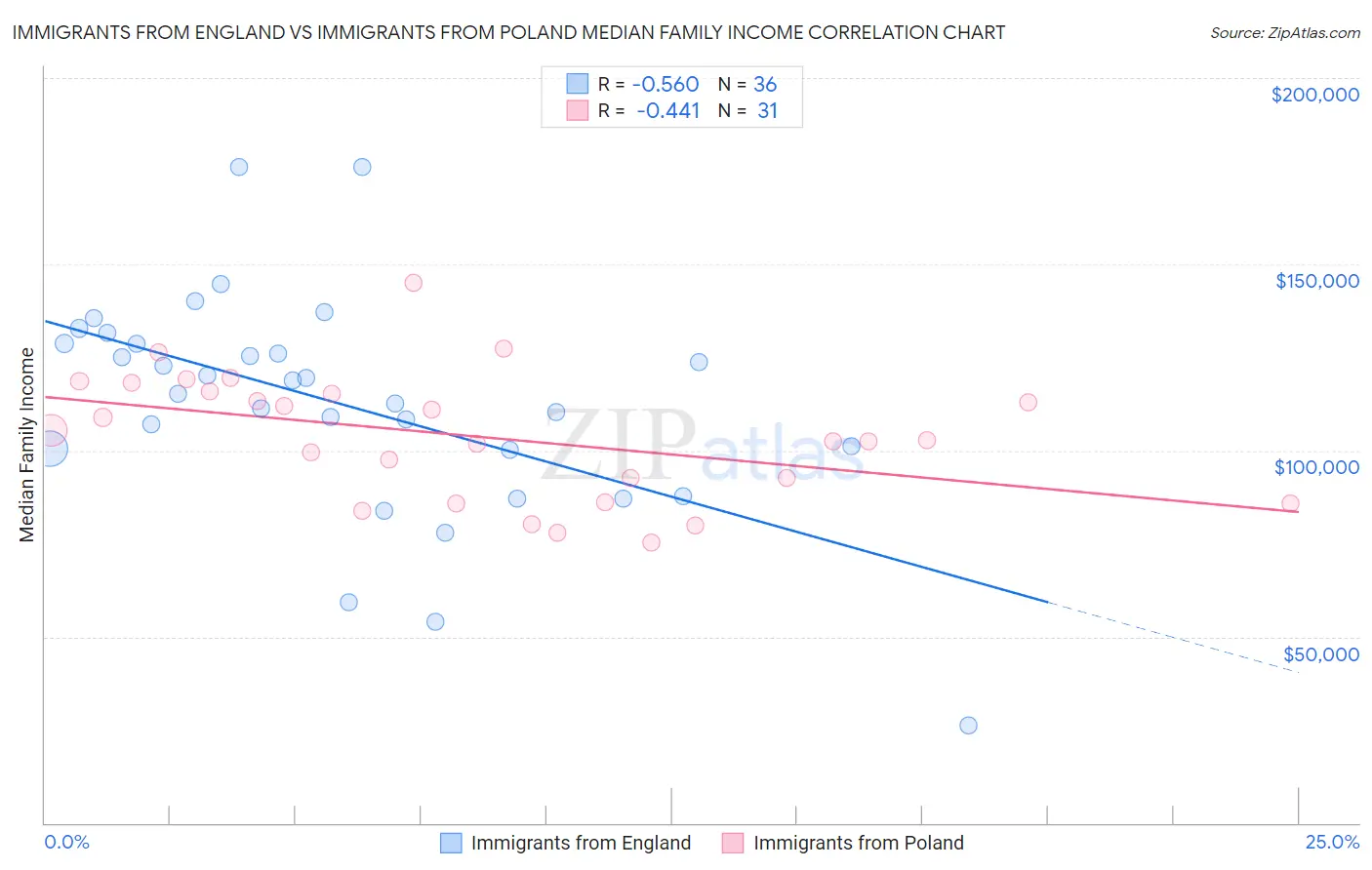 Immigrants from England vs Immigrants from Poland Median Family Income