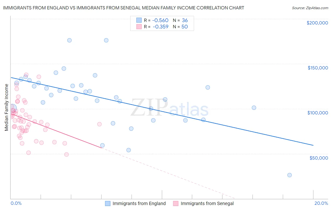 Immigrants from England vs Immigrants from Senegal Median Family Income