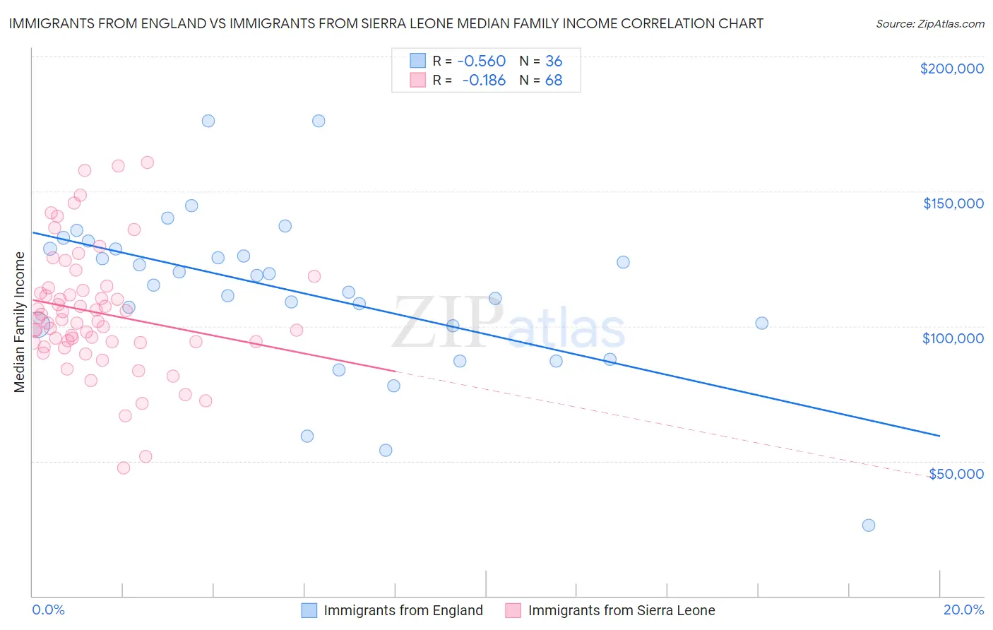 Immigrants from England vs Immigrants from Sierra Leone Median Family Income
