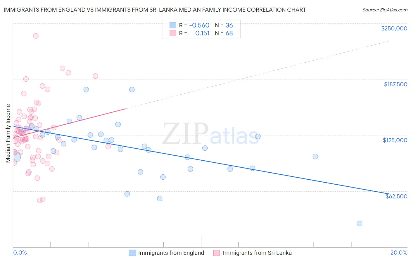 Immigrants from England vs Immigrants from Sri Lanka Median Family Income