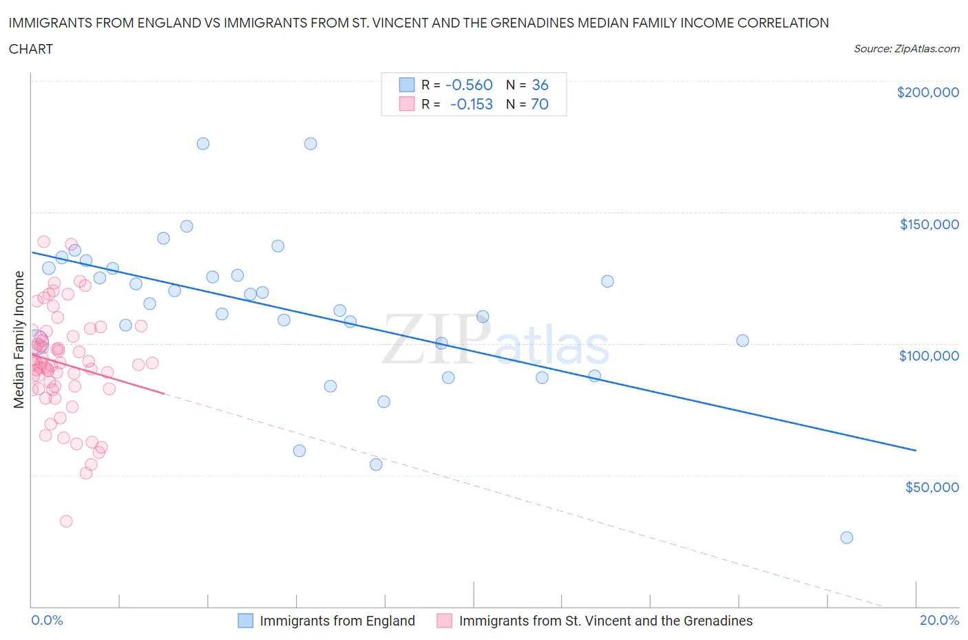 Immigrants from England vs Immigrants from St. Vincent and the Grenadines Median Family Income