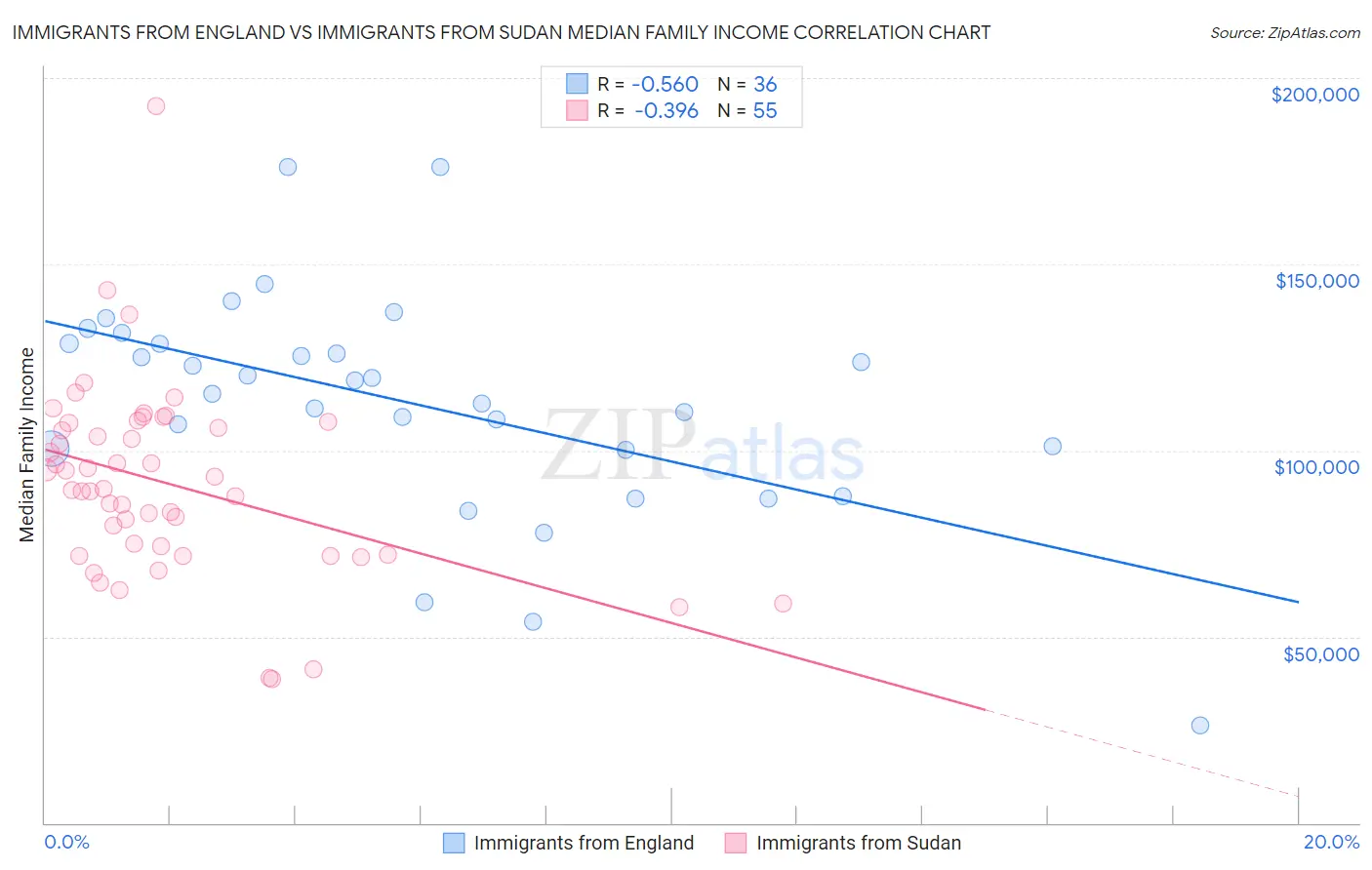 Immigrants from England vs Immigrants from Sudan Median Family Income