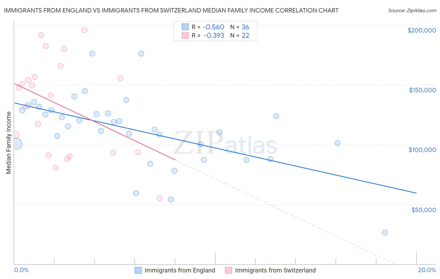 Immigrants from England vs Immigrants from Switzerland Median Family Income