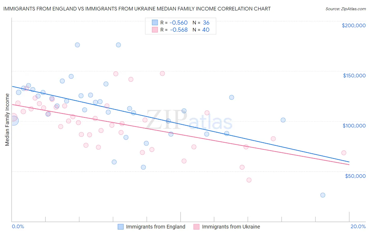 Immigrants from England vs Immigrants from Ukraine Median Family Income