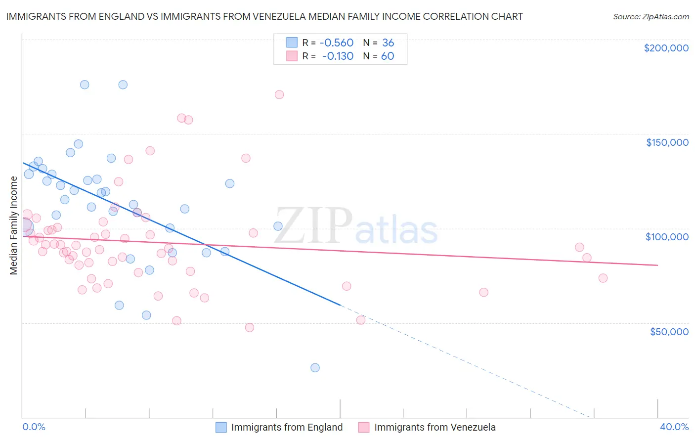 Immigrants from England vs Immigrants from Venezuela Median Family Income