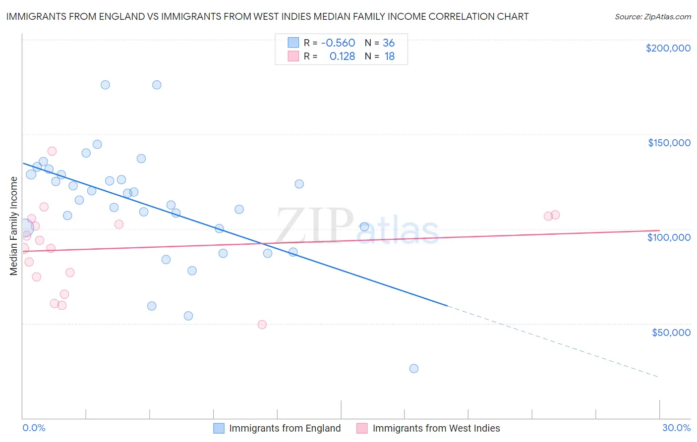 Immigrants from England vs Immigrants from West Indies Median Family Income