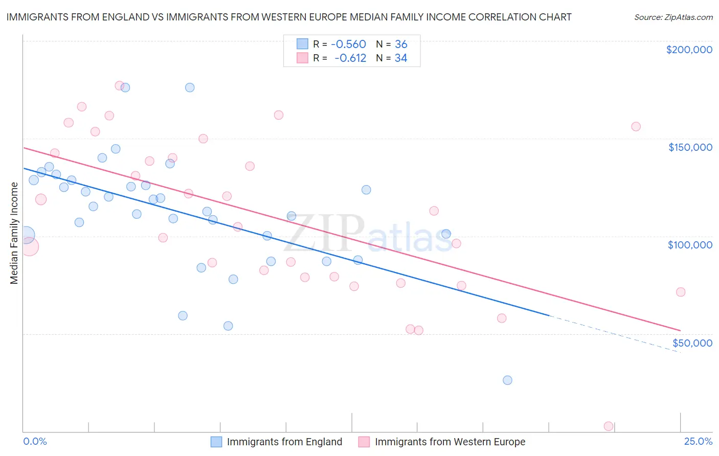 Immigrants from England vs Immigrants from Western Europe Median Family Income