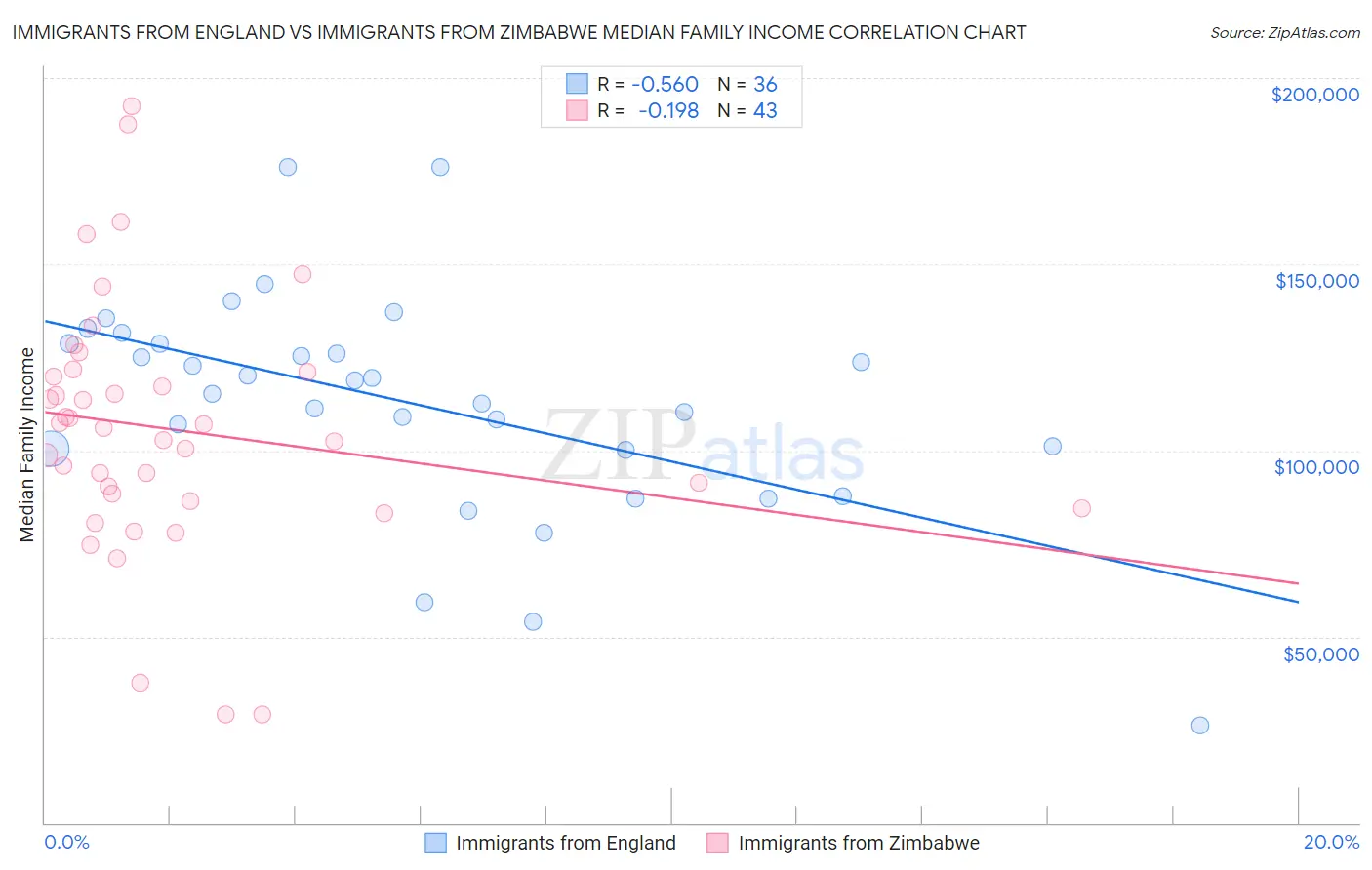 Immigrants from England vs Immigrants from Zimbabwe Median Family Income