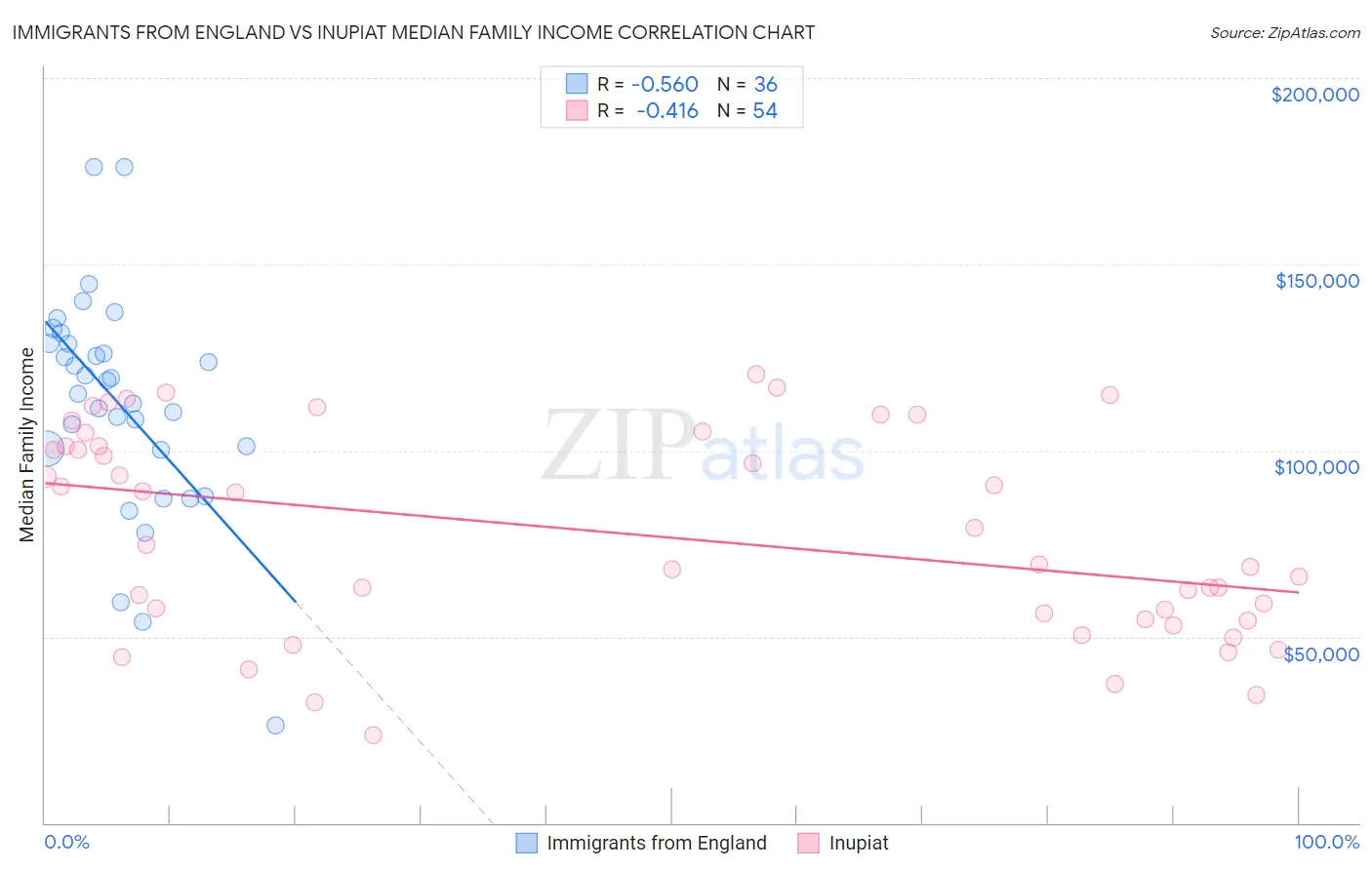 Immigrants from England vs Inupiat Median Family Income
