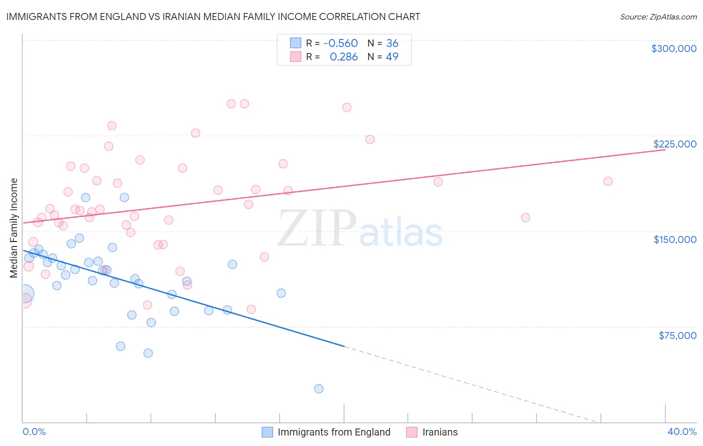 Immigrants from England vs Iranian Median Family Income
