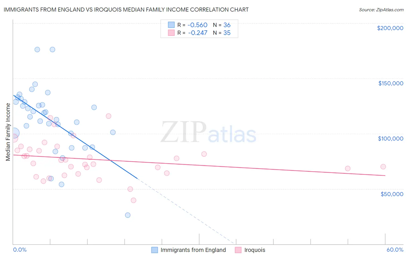 Immigrants from England vs Iroquois Median Family Income
