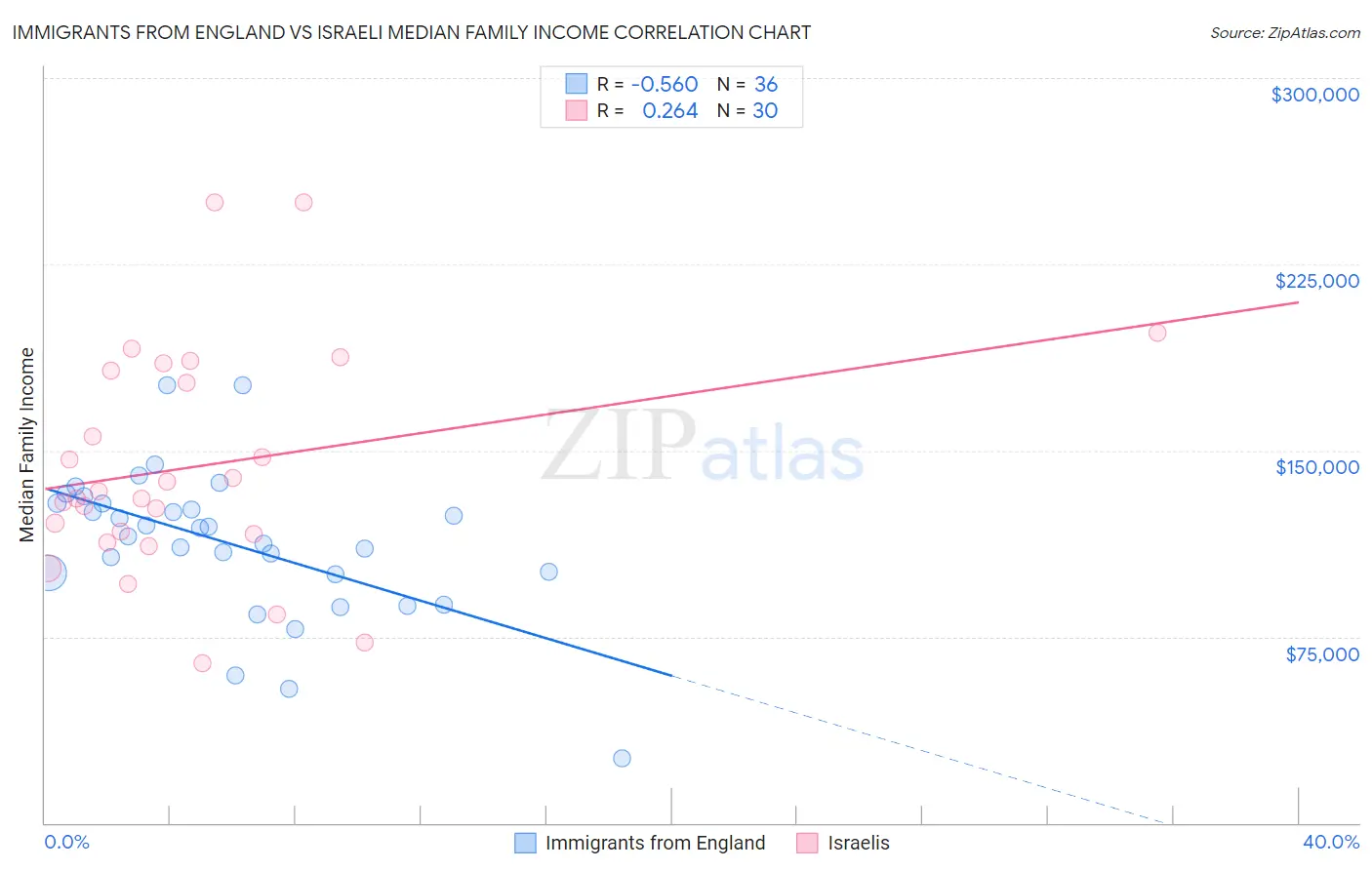 Immigrants from England vs Israeli Median Family Income