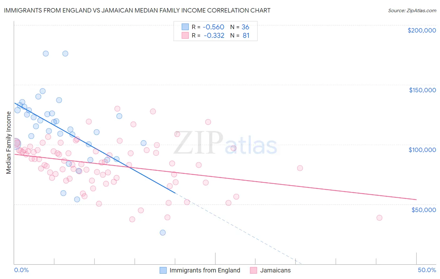 Immigrants from England vs Jamaican Median Family Income