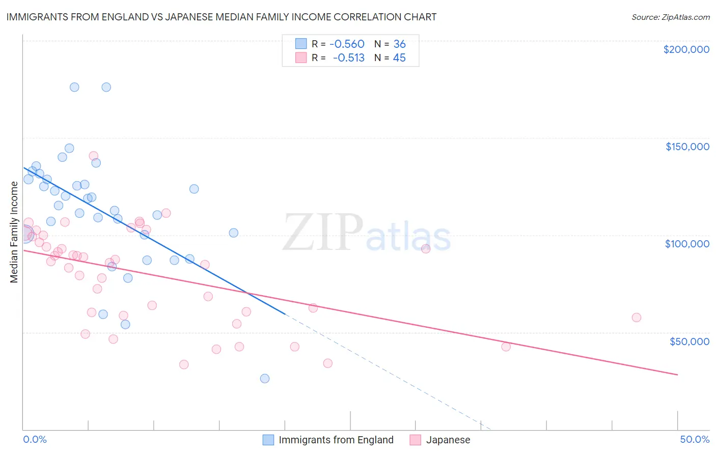 Immigrants from England vs Japanese Median Family Income