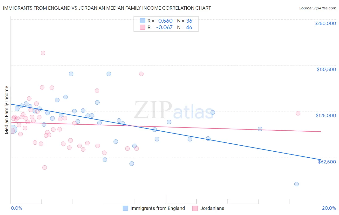 Immigrants from England vs Jordanian Median Family Income