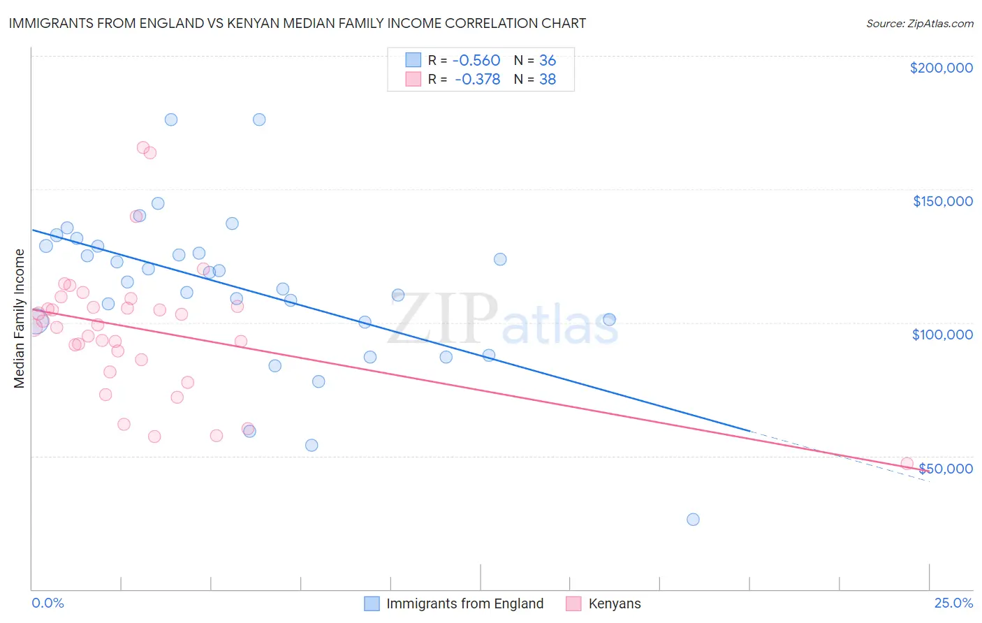 Immigrants from England vs Kenyan Median Family Income