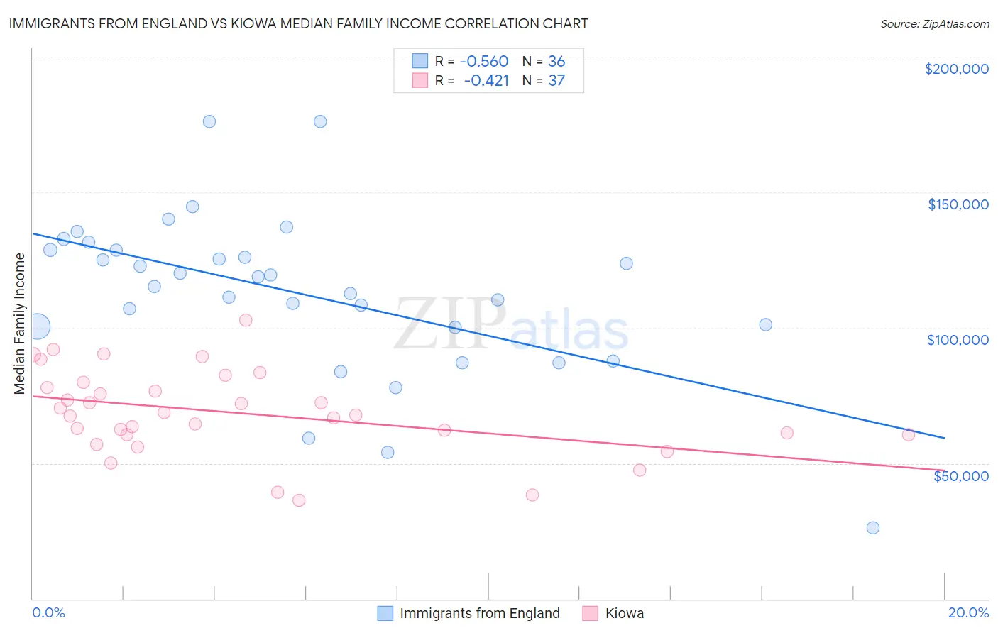 Immigrants from England vs Kiowa Median Family Income