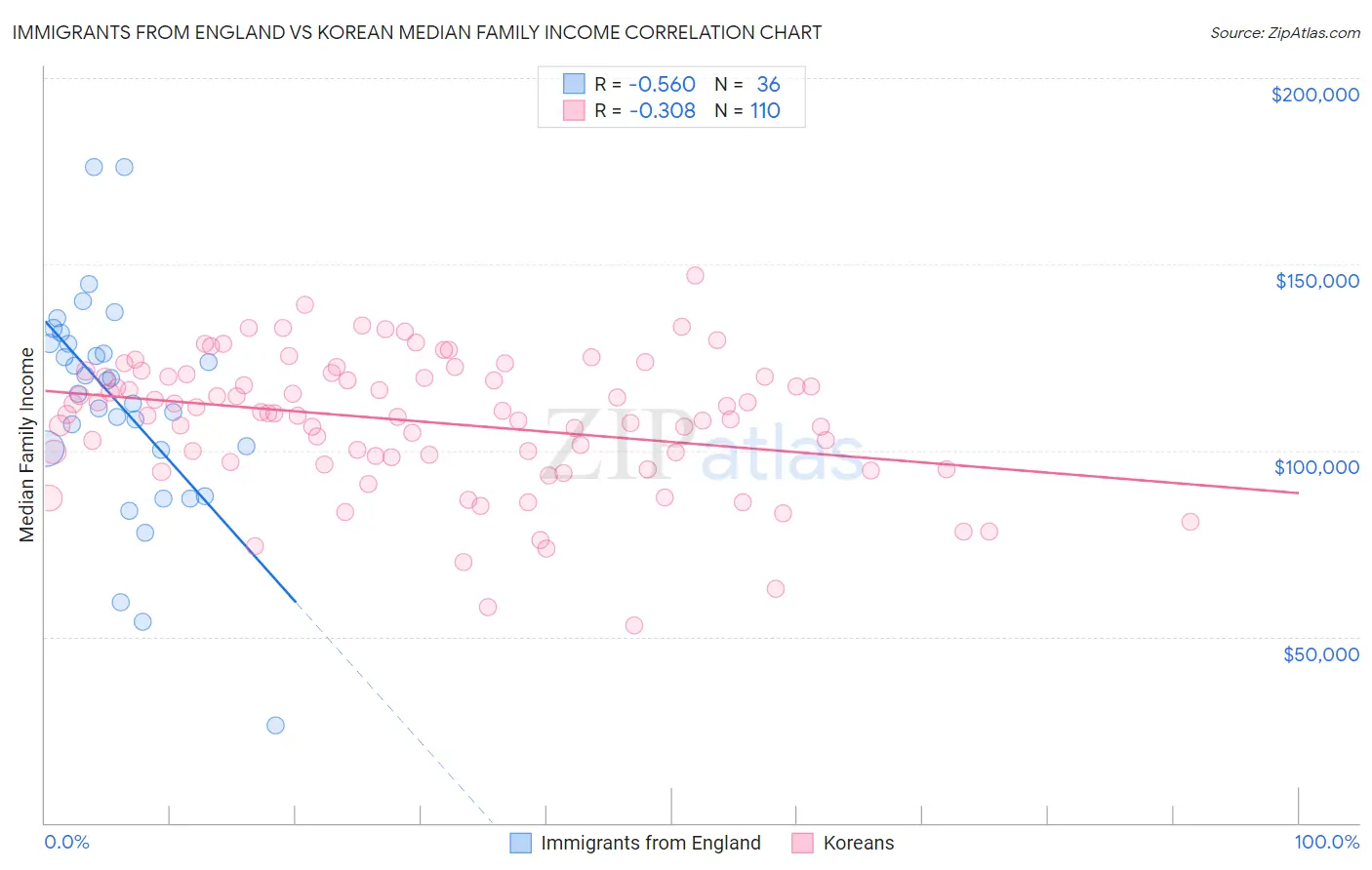 Immigrants from England vs Korean Median Family Income