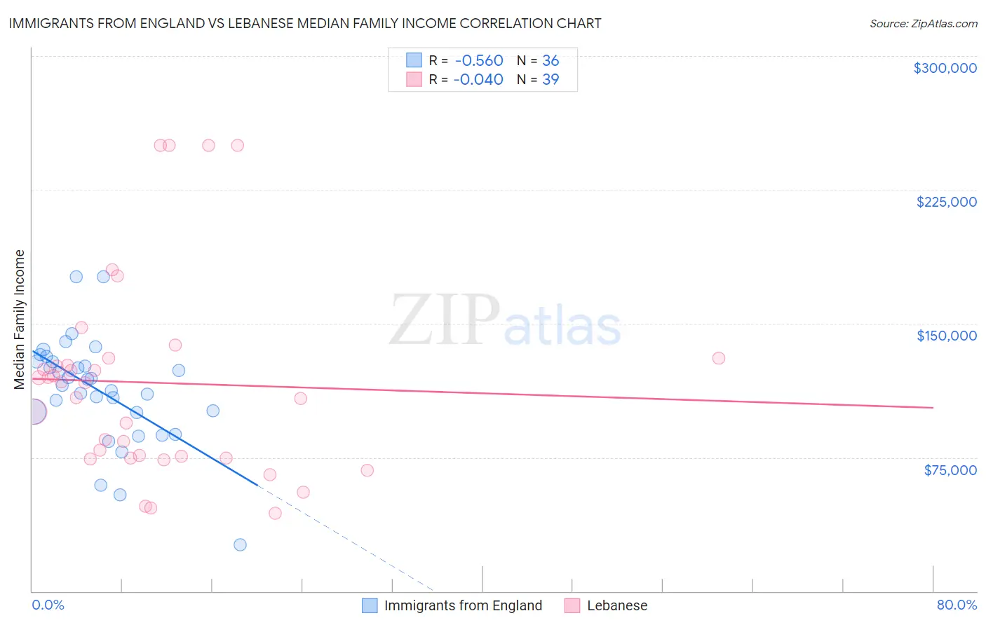 Immigrants from England vs Lebanese Median Family Income