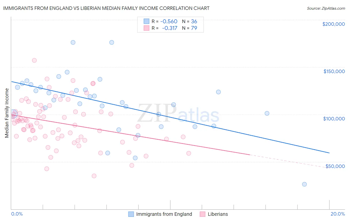 Immigrants from England vs Liberian Median Family Income