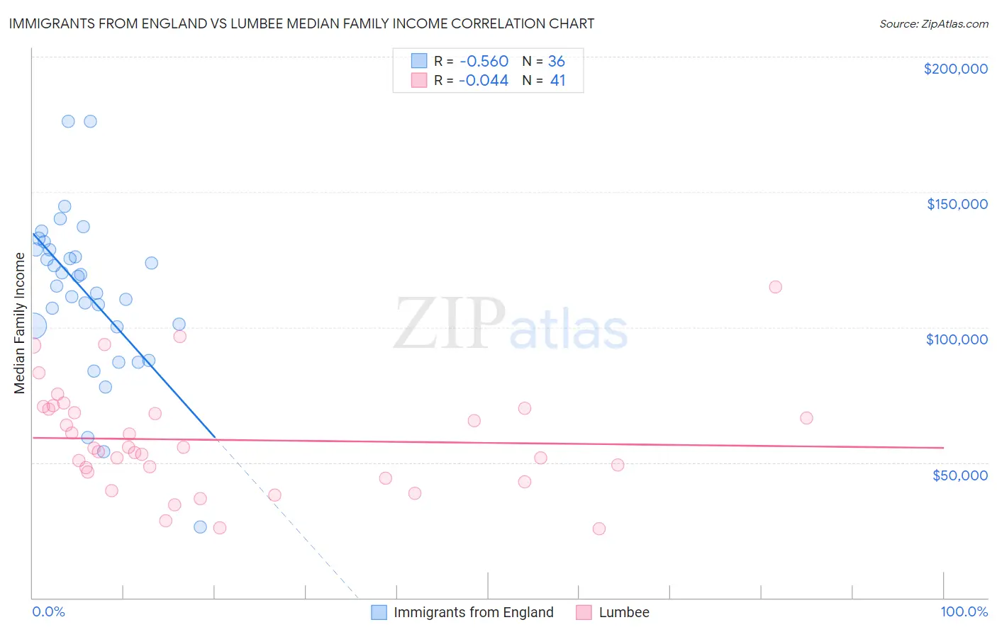 Immigrants from England vs Lumbee Median Family Income