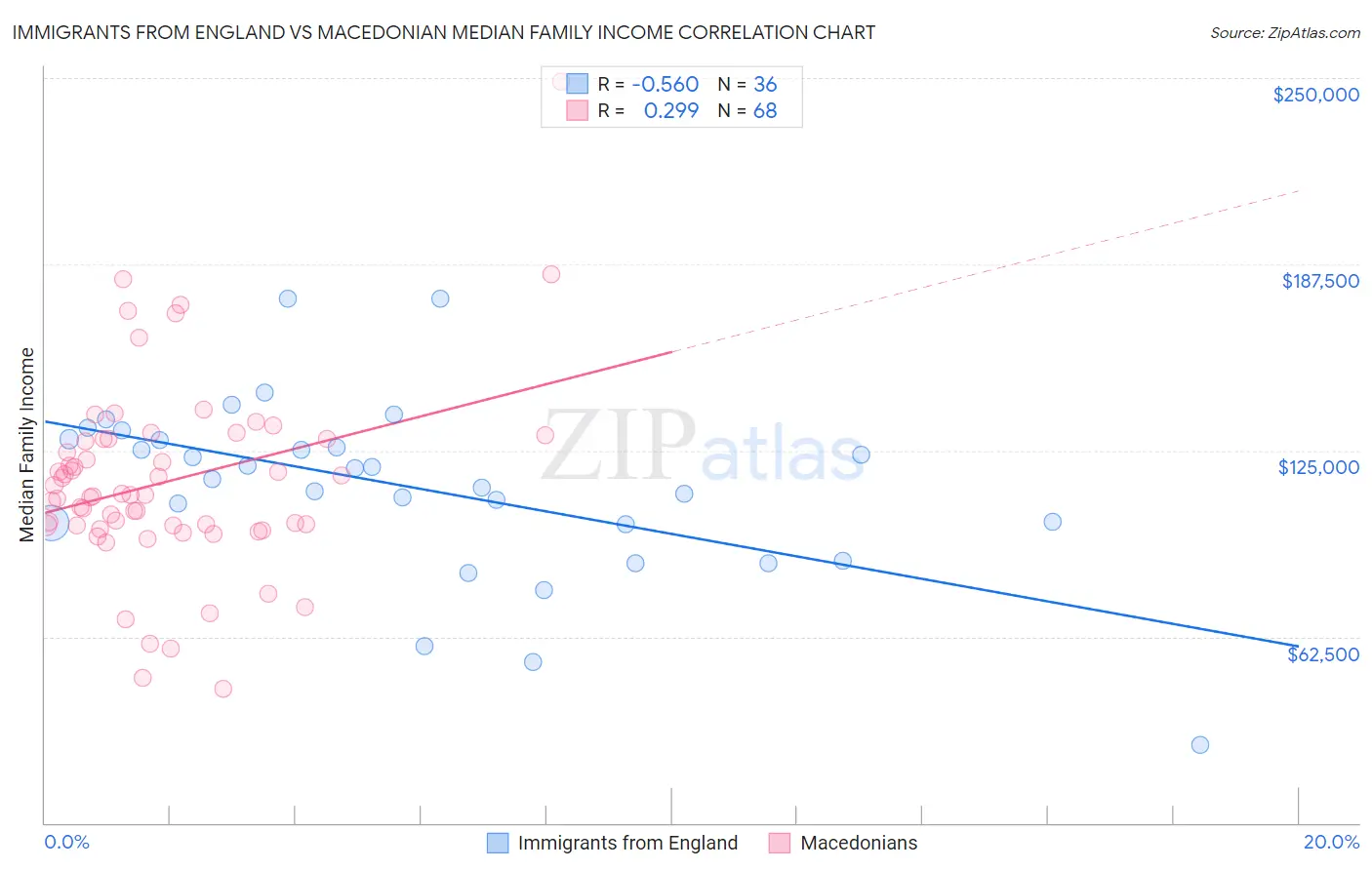 Immigrants from England vs Macedonian Median Family Income