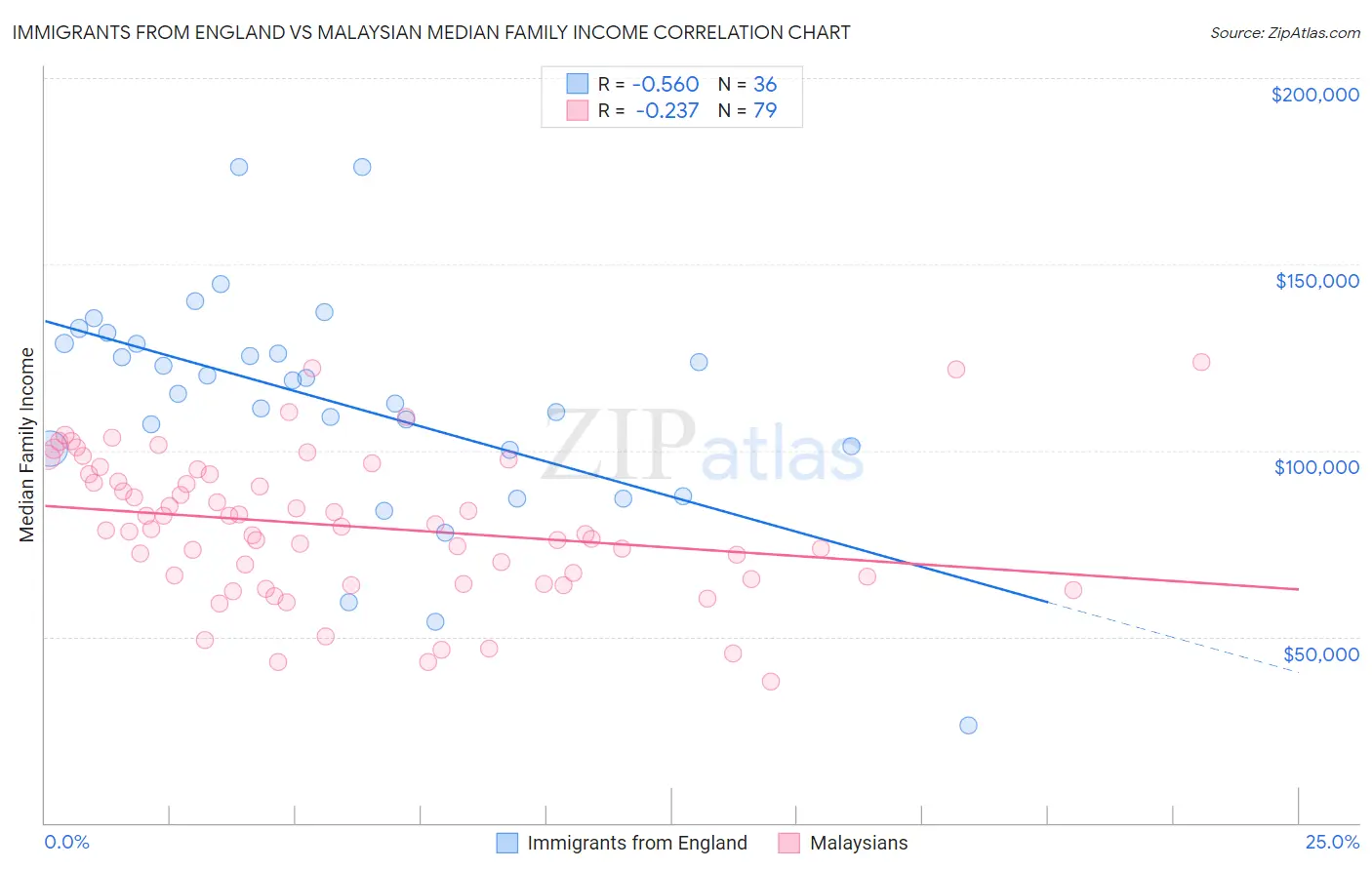 Immigrants from England vs Malaysian Median Family Income