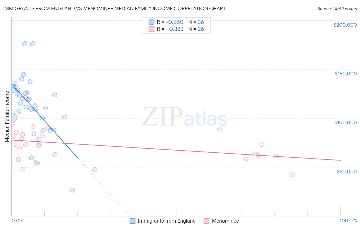 Immigrants from England vs Menominee Median Family Income
