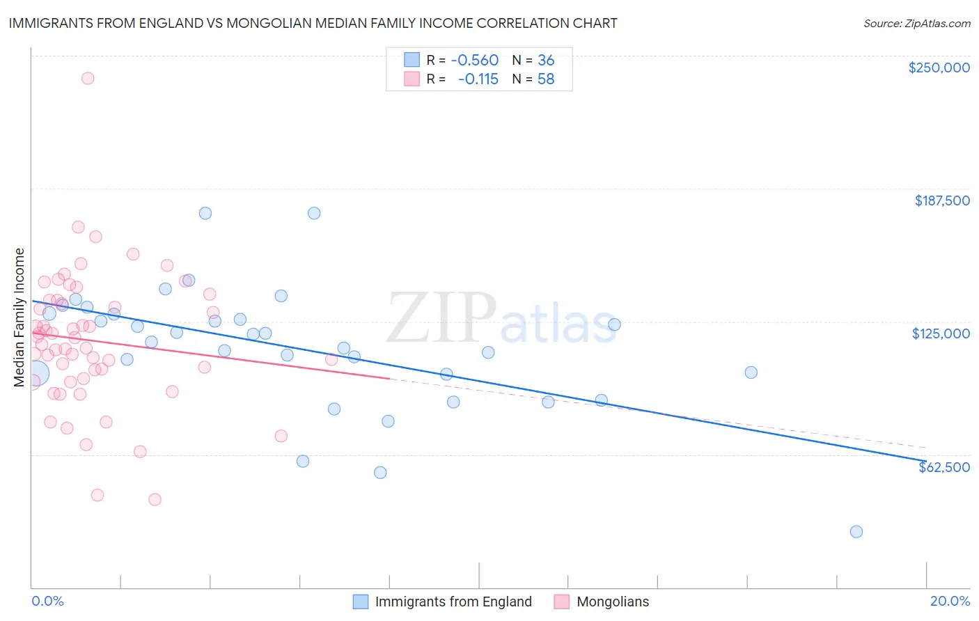 Immigrants from England vs Mongolian Median Family Income