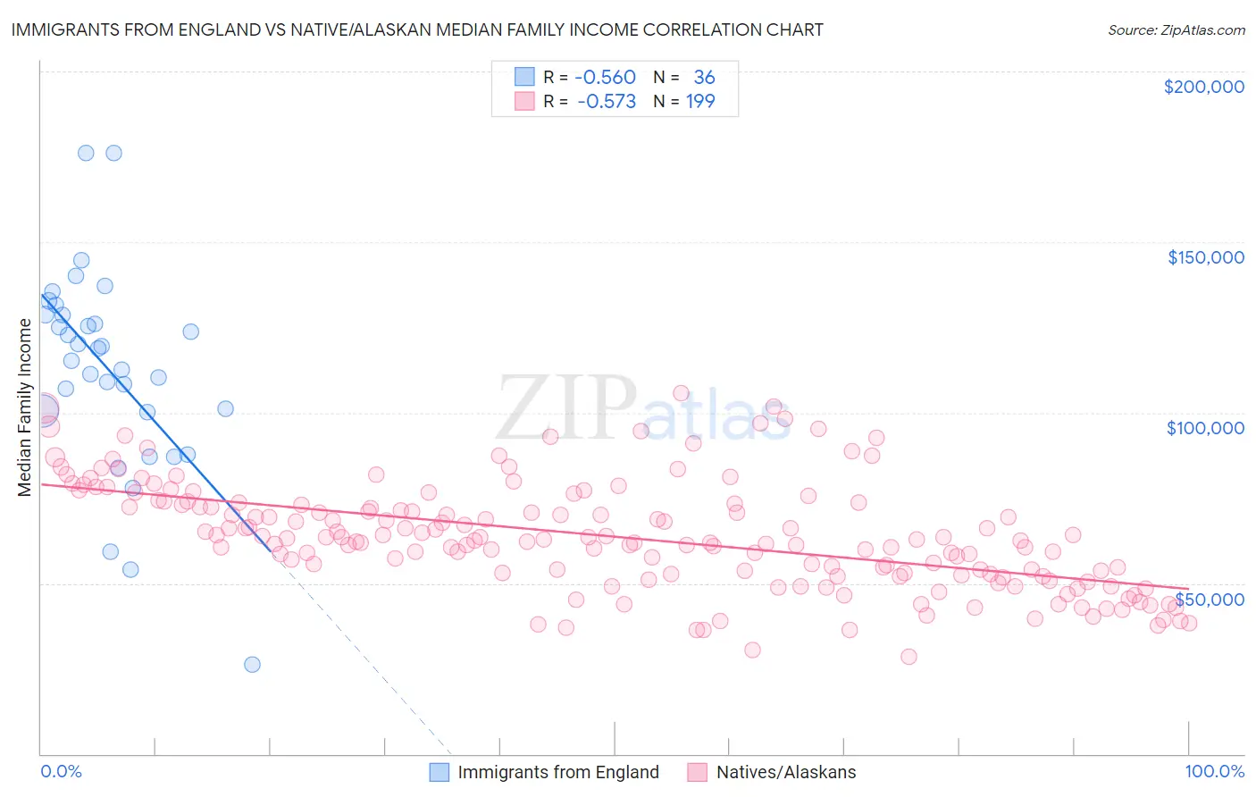 Immigrants from England vs Native/Alaskan Median Family Income