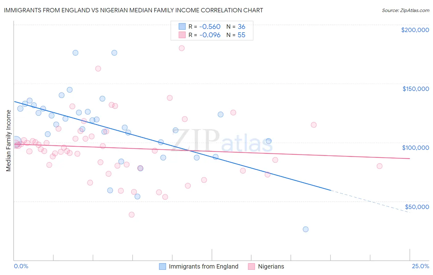 Immigrants from England vs Nigerian Median Family Income