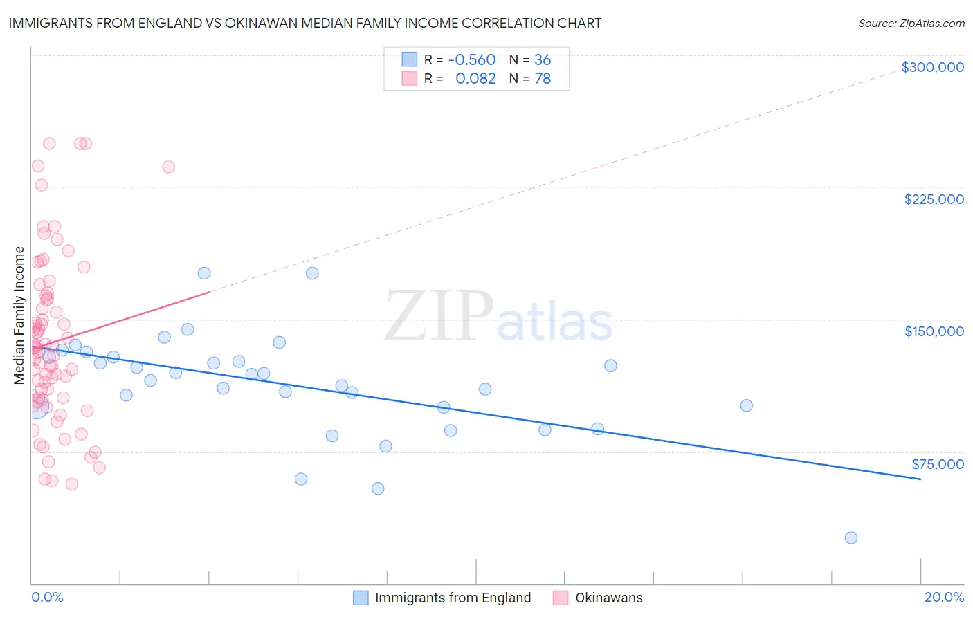 Immigrants from England vs Okinawan Median Family Income