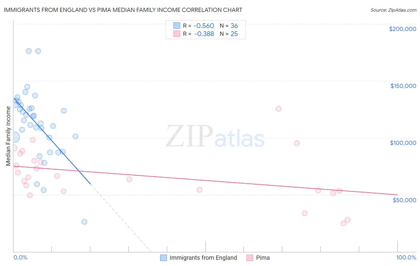 Immigrants from England vs Pima Median Family Income