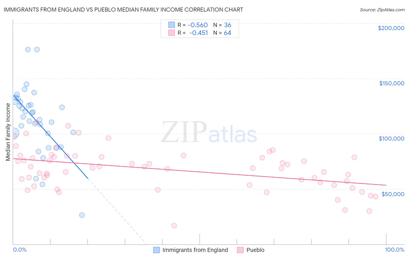 Immigrants from England vs Pueblo Median Family Income