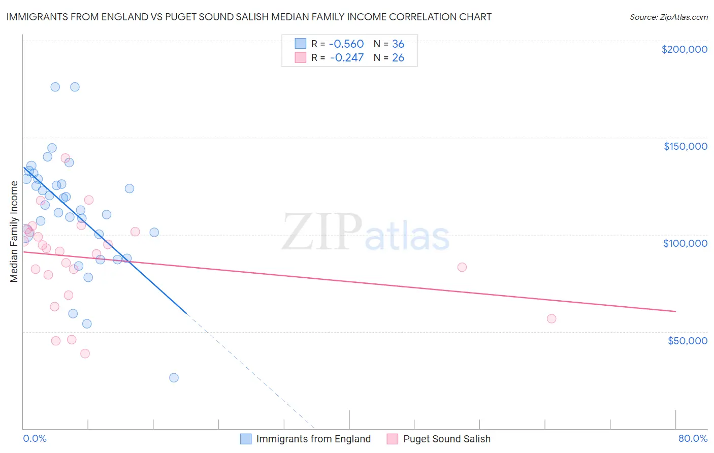 Immigrants from England vs Puget Sound Salish Median Family Income