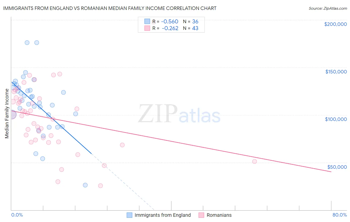 Immigrants from England vs Romanian Median Family Income