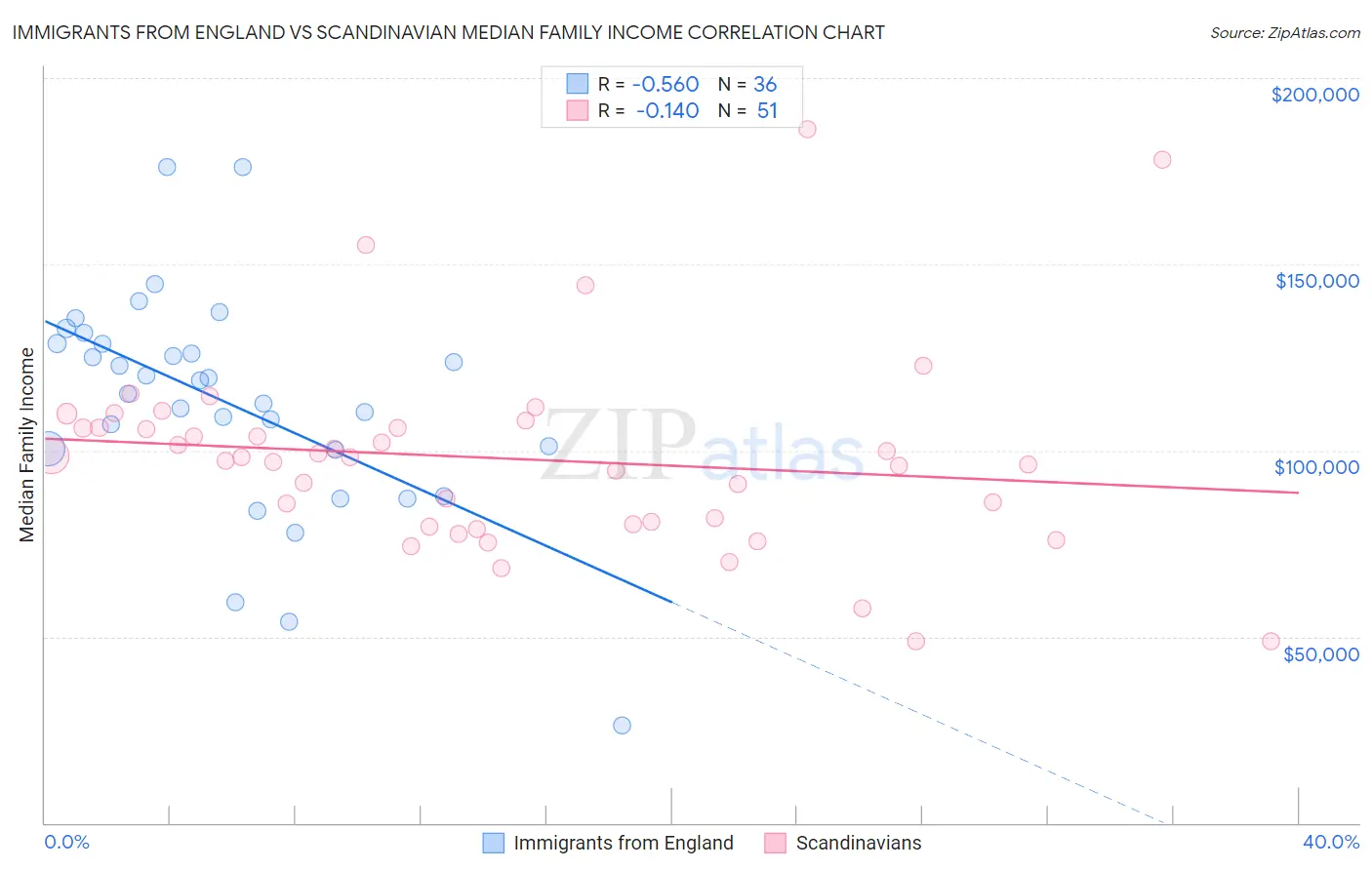 Immigrants from England vs Scandinavian Median Family Income