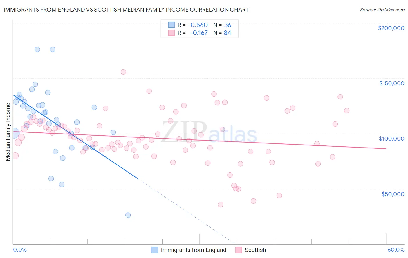 Immigrants from England vs Scottish Median Family Income