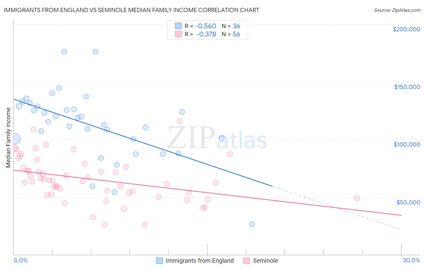 Immigrants from England vs Seminole Median Family Income