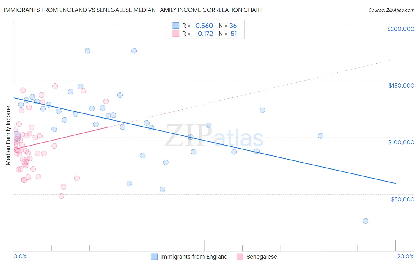 Immigrants from England vs Senegalese Median Family Income