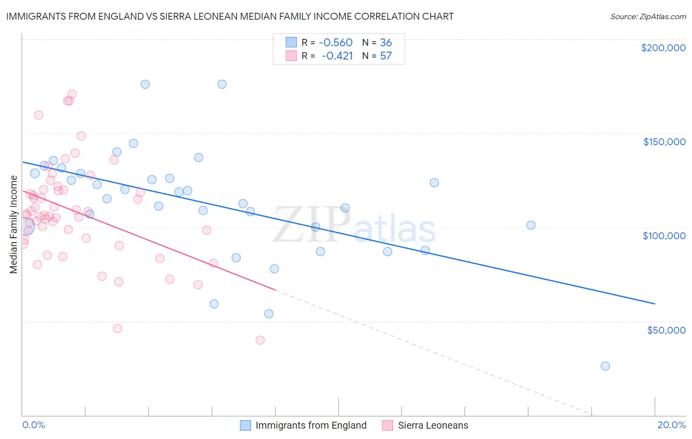 Immigrants from England vs Sierra Leonean Median Family Income