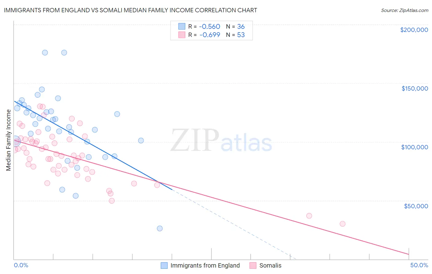Immigrants from England vs Somali Median Family Income
