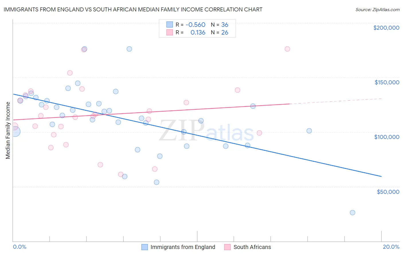 Immigrants from England vs South African Median Family Income