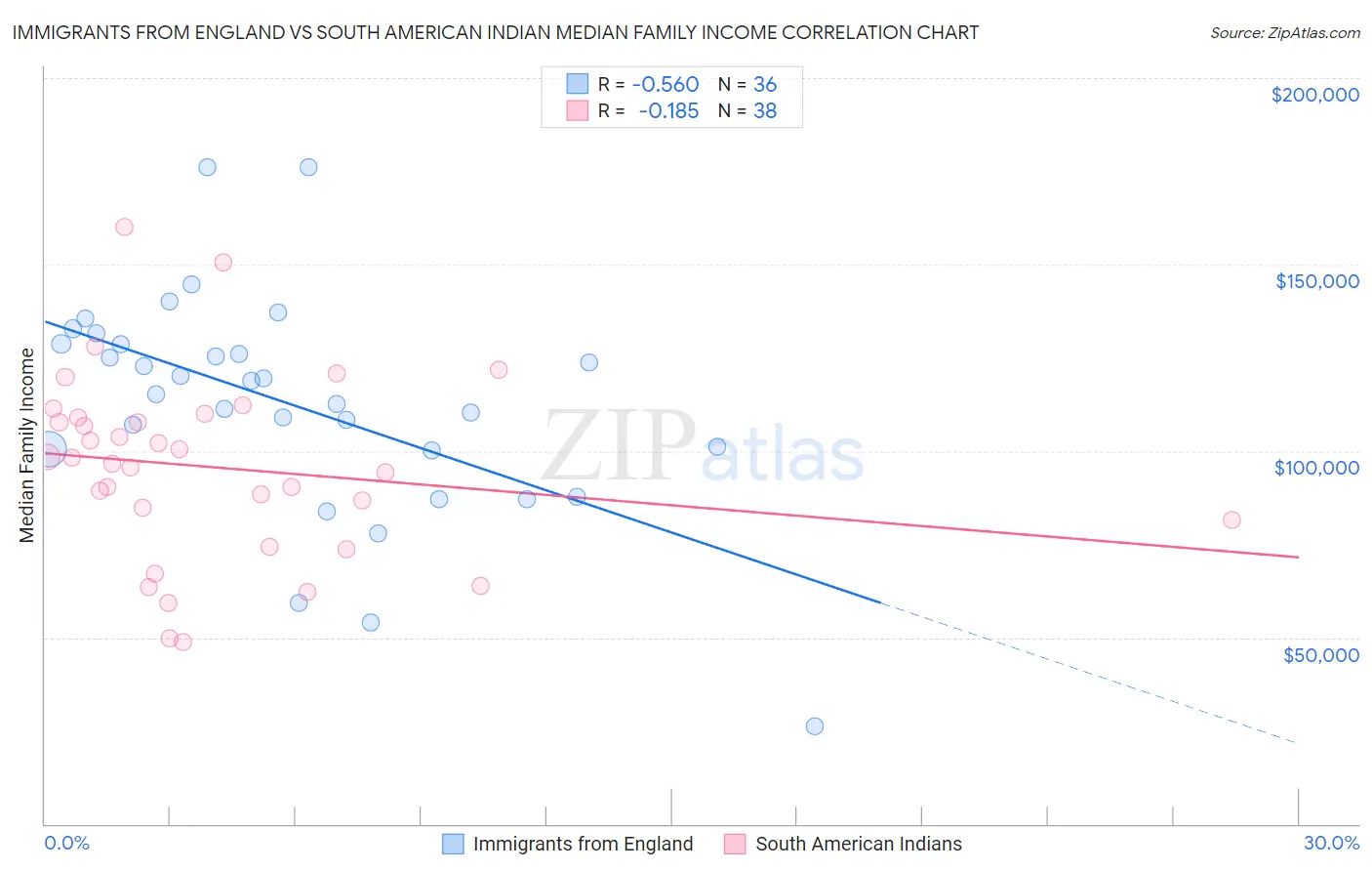 Immigrants from England vs South American Indian Median Family Income