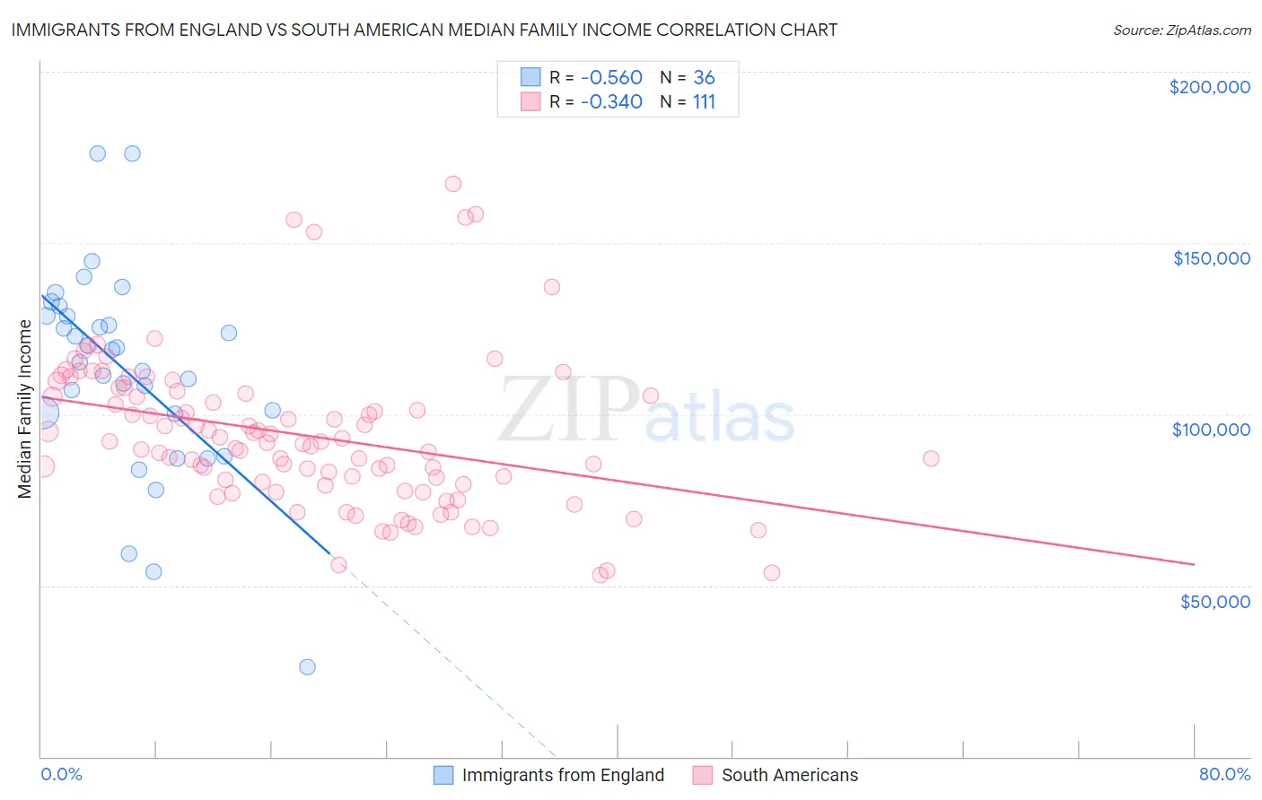 Immigrants from England vs South American Median Family Income