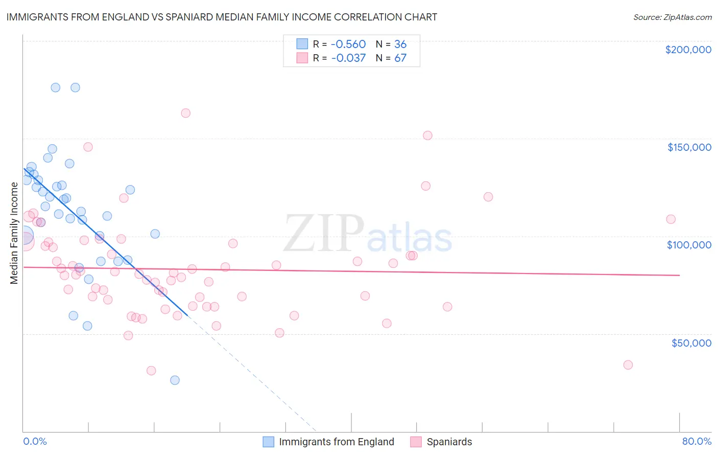 Immigrants from England vs Spaniard Median Family Income